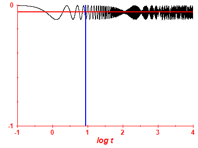 Survival probability log